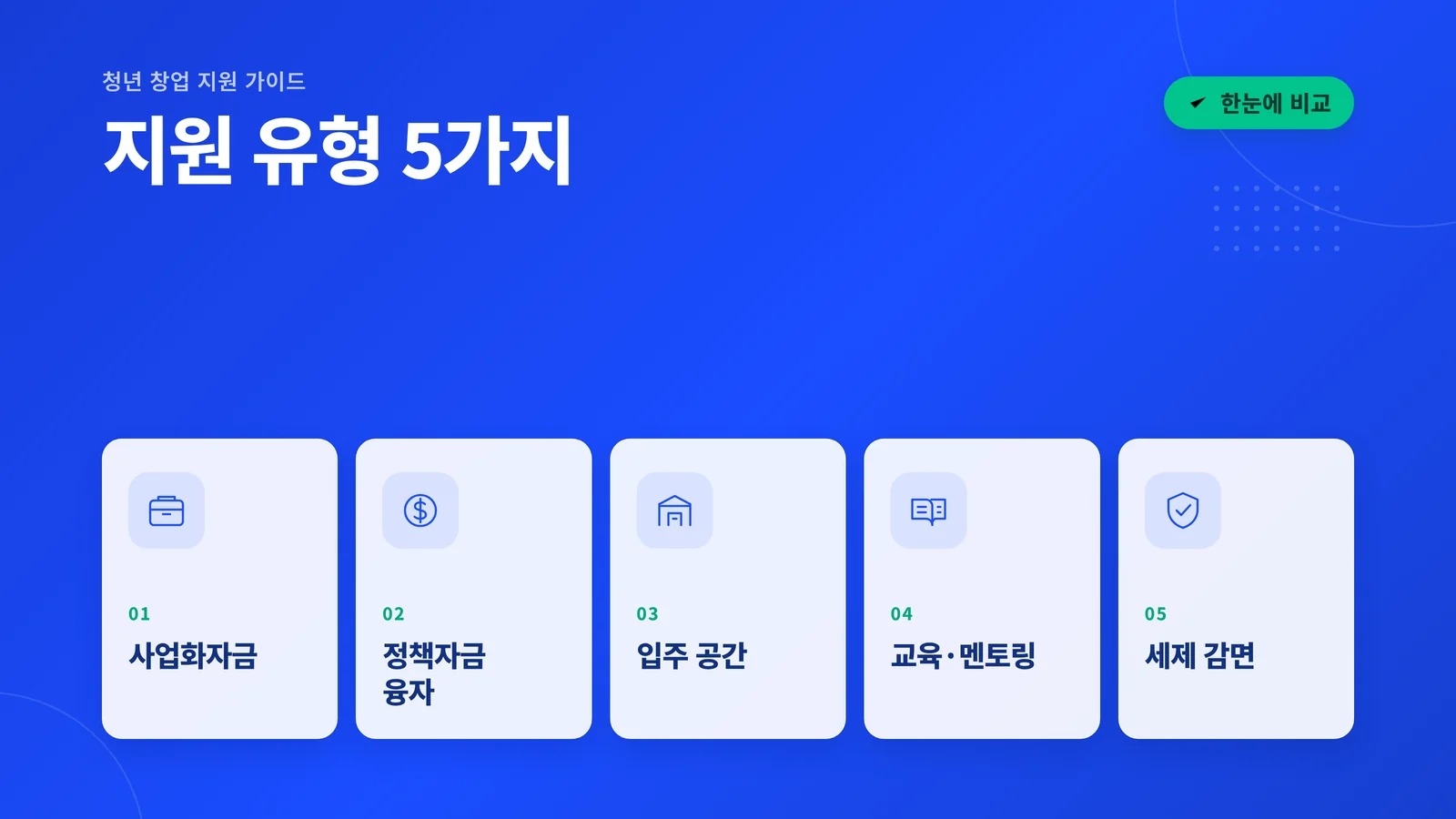 청년 창업 지원 유형 5가지 인포그래픽